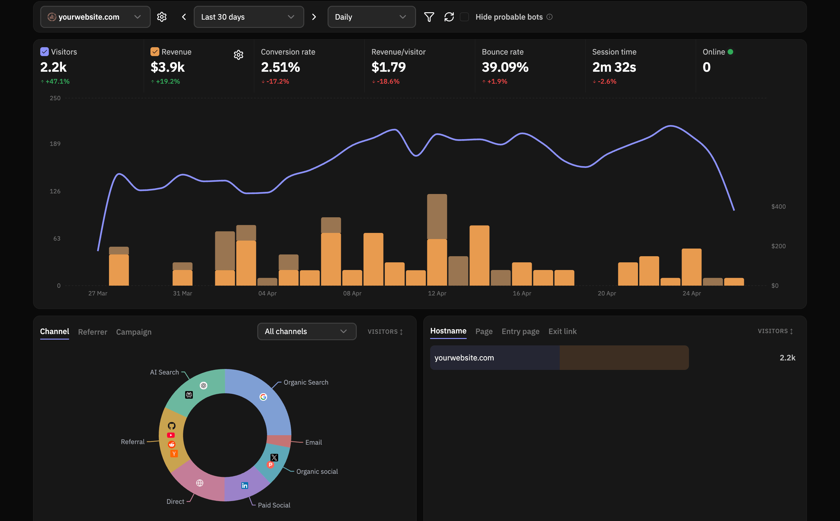 Flowsery traffic acquisition dashboard showing visitor breakdown by channel, source, and UTM campaign